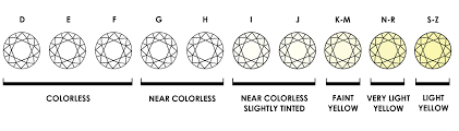Diamond Color Clarity Chart Best Of Diamond Color And