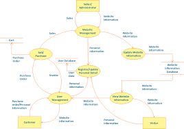 Example Of Dfd For Online Store Data Flow Diagram Dfd Of