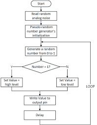 Flow Chart Of Pseudo Random Sequences Generation