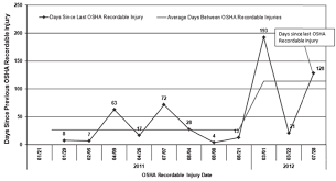 Days Between Osha Recordable Injuries Due To Aggressive