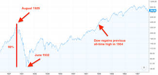 Stock Market Crash How To Prepare For The Next Bear Market