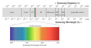 This range of electromagnetic waves has shorter wavelengths and higher frequencies the only light that people can see is called visible light. Light Wikipedia