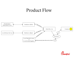 Chick Fil A Supply Chain Presentation Ppt Download