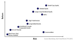 Risk Return Chart Gyc Perspectives