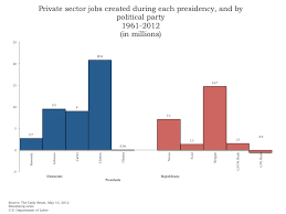Private Sector Jobs Created During Each Presidency From 1961