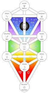 Kabbalistic Astrology Spiritual Astrology