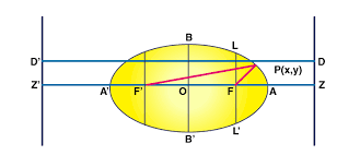 Foci Of An Ellipse How To Find The