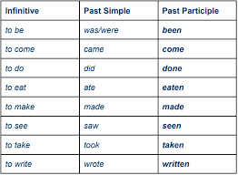 Image result for past participle