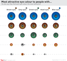 British Public Swoon For Blue Eyes Yougov