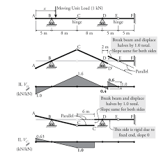 muller breslau principle