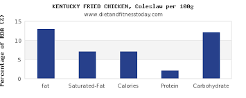 Fat In Kfc Per 100g Diet And Fitness Today