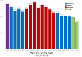 Flagler Palm Coasts Crime Rate Falls Sharply In First 6