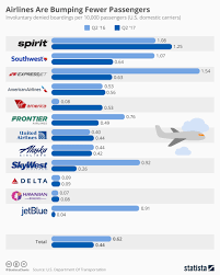 Chart Airlines Are Bumping Fewer Passengers Statista