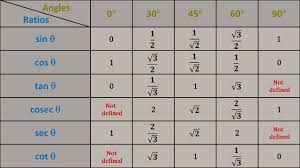values of trigonometric table