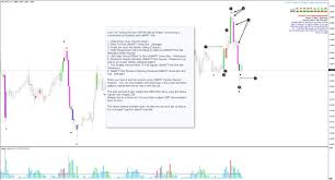 One Full Trading Session Using Smart Volume Spread Analysis