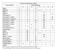 53 Unexpected Chord Theory Chart