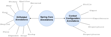 spring core annotations programmer