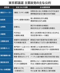 東京都議選 主要政党の公約まとめ 「コロナ」「五輪」「経済」「社会保障」は？（Yahoo!ニュース オリジナル THE PAGE）