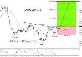 Usdcad Possible Breakout Higher Currencies