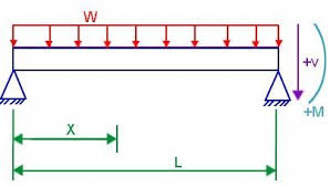 beam deflection formula stress and