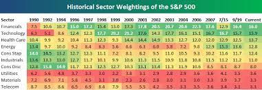 historical sector weights of the s p