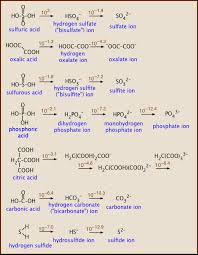 The Ph Of Weak Acids Bases And Salts