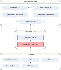 net application architecture the data