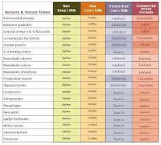 Milk Comparison Chart Dr Mercola If You Want To Find A