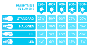 led lumens to watts conversion chart
