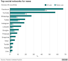 Social Media Outstrips Tv As News Source For Young People