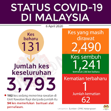 Latest news update in malaysia we will bring you the latest updates and happenings in malaysia. Covid 19 Update 131 New Cases 236 Recovered Cases And 62 Deaths Total In Malaysia Liveatpc Com Home Of Pc Com Malaysia