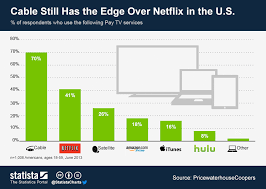 Chart Cable Still Has The Edge Over Netflix In The U S