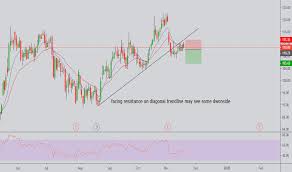 Bel Stock Price And Chart Nse Bel Tradingview