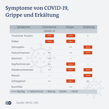 Common symptoms include headache, loss of smell and taste, nasal congestion and rhinorrhea, cough. Neue Studie Was Wir Uber Corona Immunitat Wissen Wissen Umwelt Dw 13 10 2020