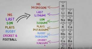 6 cool ways to learn periodic table