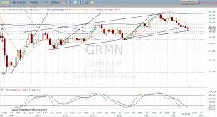 Garmin Play The Long Term Low In Grmn Stock Investorplace