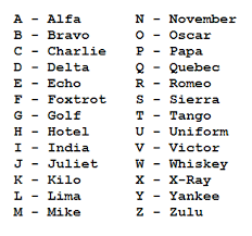 The Military Alphabet Phonetic From Alpha Bravo Charlie