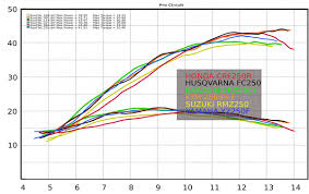 250 Shootout Notes Dyno Charts Plus Bdrs New Route The