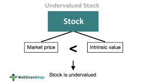 undervalued stock meaning indicators
