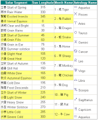 Chinese Gender Western Online Charts Collection