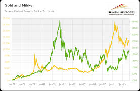 Gold And Nikkei 225 Important Link Sunshine Profits