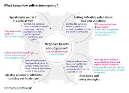 Low Self Esteem Psychology Tools