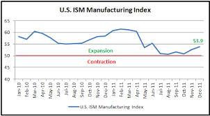 December Ism Manufacturing Index Rises To 6 Month High U S