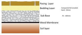 How To Lay A Patio View Our