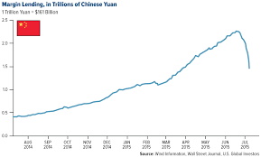 Chinas Market Correction In Three Easy Charts U S Global