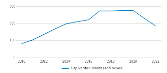 city garden montessori 2023 24