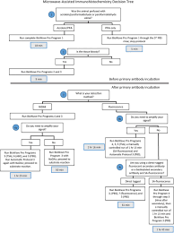 12 8 Decision Tree For Application Of Microwave Assisted