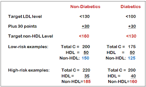 Non Hdl Cholesterol Levels Chart Bedowntowndaytona Com