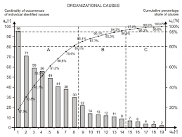 Pareto Lorenz Chart Of Identified Organizational Causes