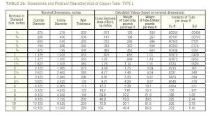 Pipe Fittings Takeoff Chart Unique Find Out Steel Pipe